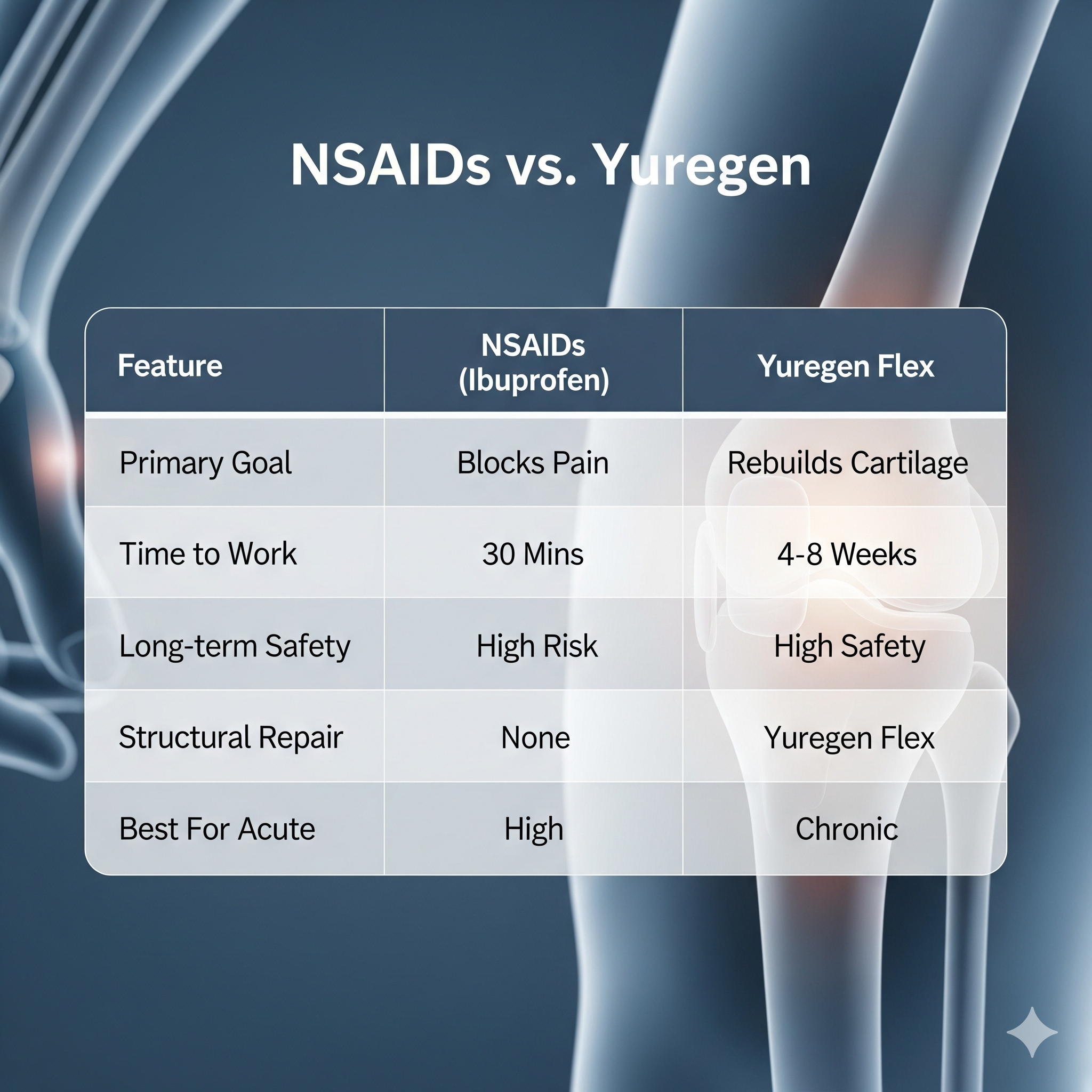 Clinical comparison chart for healing knee pain: NSAIDs versus Yuregen Flex glucosamine & chondroitin msm. Highlights the benefits of structural recovery and safety for bone and joint health supplements.